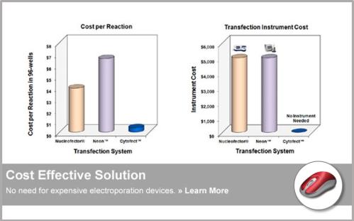 Cytofect™ Transfection Kits | Cost Effective